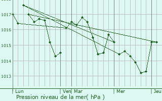 Graphe de la pression atmosphrique prvue pour Labge