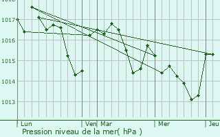 Graphe de la pression atmosphrique prvue pour Belberaud