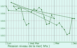 Graphe de la pression atmosphrique prvue pour Aurin