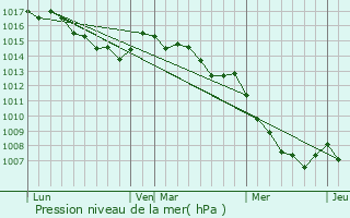 Graphe de la pression atmosphrique prvue pour Rusio