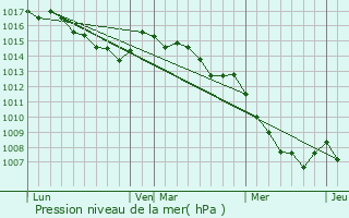 Graphe de la pression atmosphrique prvue pour Sant