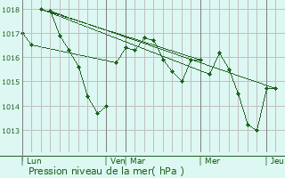 Graphe de la pression atmosphrique prvue pour Glandon