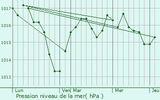 Graphe de la pression atmosphrique prvue pour Gevingey