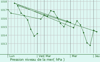 Graphe de la pression atmosphrique prvue pour Ligueux