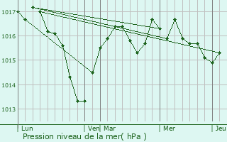 Graphe de la pression atmosphrique prvue pour Le Louverot