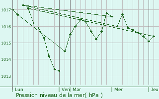 Graphe de la pression atmosphrique prvue pour Pretin