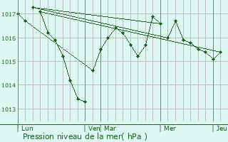 Graphe de la pression atmosphrique prvue pour Salins-les-Bains