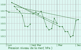 Graphe de la pression atmosphrique prvue pour Labarthe-Inard