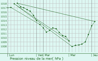 Graphe de la pression atmosphrique prvue pour quihen-Plage