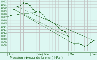 Graphe de la pression atmosphrique prvue pour Ochey