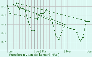 Graphe de la pression atmosphrique prvue pour Mant