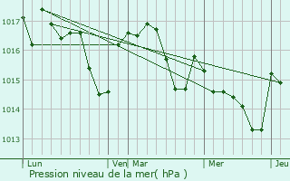 Graphe de la pression atmosphrique prvue pour Saint-Jean-de-Rives