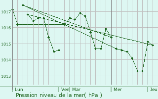 Graphe de la pression atmosphrique prvue pour Coufouleux