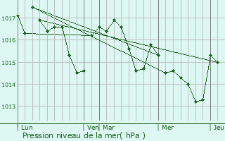 Graphe de la pression atmosphrique prvue pour Belcastel