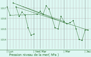 Graphe de la pression atmosphrique prvue pour Les Eyzies-de-Tayac-Sireuil