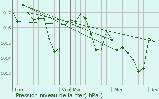 Graphe de la pression atmosphrique prvue pour Vallesvilles