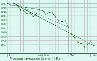 Graphe de la pression atmosphrique prvue pour Valle-di-Rostino