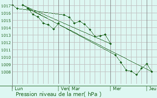 Graphe de la pression atmosphrique prvue pour Venaco