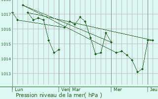 Graphe de la pression atmosphrique prvue pour Roquettes