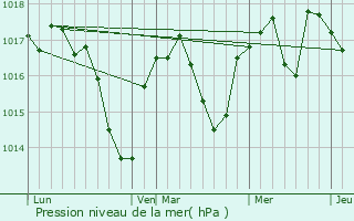 Graphe de la pression atmosphrique prvue pour Nivollet-Montgriffon