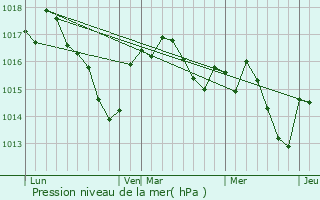 Graphe de la pression atmosphrique prvue pour Saint-Pierre-de-Cle