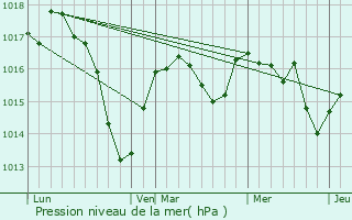 Graphe de la pression atmosphrique prvue pour Villerest