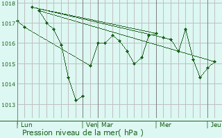 Graphe de la pression atmosphrique prvue pour Chauffailles