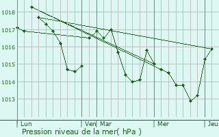 Graphe de la pression atmosphrique prvue pour Clarac