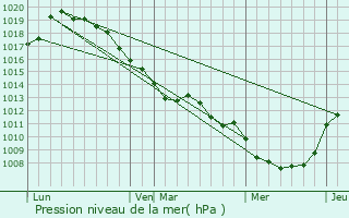 Graphe de la pression atmosphrique prvue pour phy