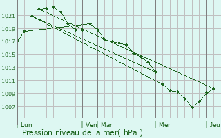 Graphe de la pression atmosphrique prvue pour Hurbache