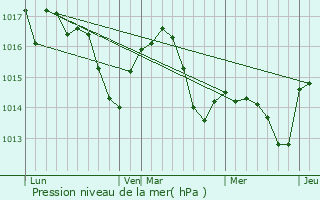 Graphe de la pression atmosphrique prvue pour Maurrin