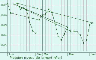 Graphe de la pression atmosphrique prvue pour Dumes