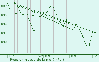 Graphe de la pression atmosphrique prvue pour Monbazillac