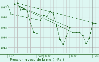 Graphe de la pression atmosphrique prvue pour Nassiet