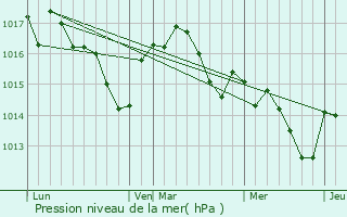 Graphe de la pression atmosphrique prvue pour Flaugeac