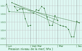 Graphe de la pression atmosphrique prvue pour Montastruc-la-Conseillre