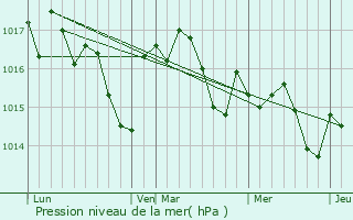 Graphe de la pression atmosphrique prvue pour Saint-Cassien