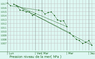 Graphe de la pression atmosphrique prvue pour Crocicchia