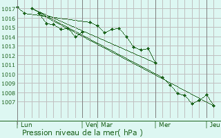 Graphe de la pression atmosphrique prvue pour Ortiporio