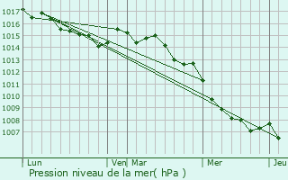 Graphe de la pression atmosphrique prvue pour Scata