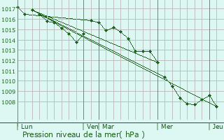 Graphe de la pression atmosphrique prvue pour Chisa