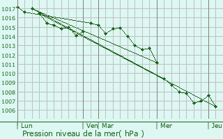 Graphe de la pression atmosphrique prvue pour Murato