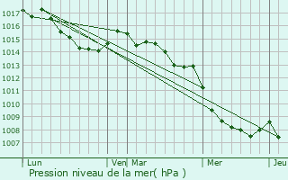 Graphe de la pression atmosphrique prvue pour Asco