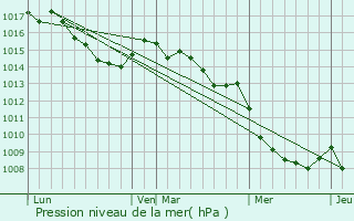 Graphe de la pression atmosphrique prvue pour Lozzi