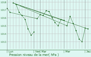 Graphe de la pression atmosphrique prvue pour Thiviers