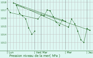 Graphe de la pression atmosphrique prvue pour Condat-sur-Trincou