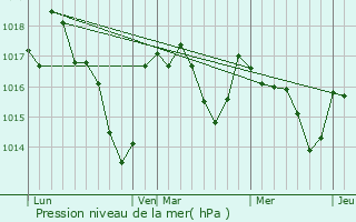 Graphe de la pression atmosphrique prvue pour La Roche-l