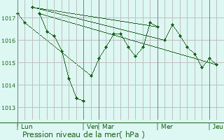 Graphe de la pression atmosphrique prvue pour trpigney