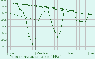 Graphe de la pression atmosphrique prvue pour Rozier-Ctes-d