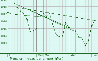Graphe de la pression atmosphrique prvue pour Montouss